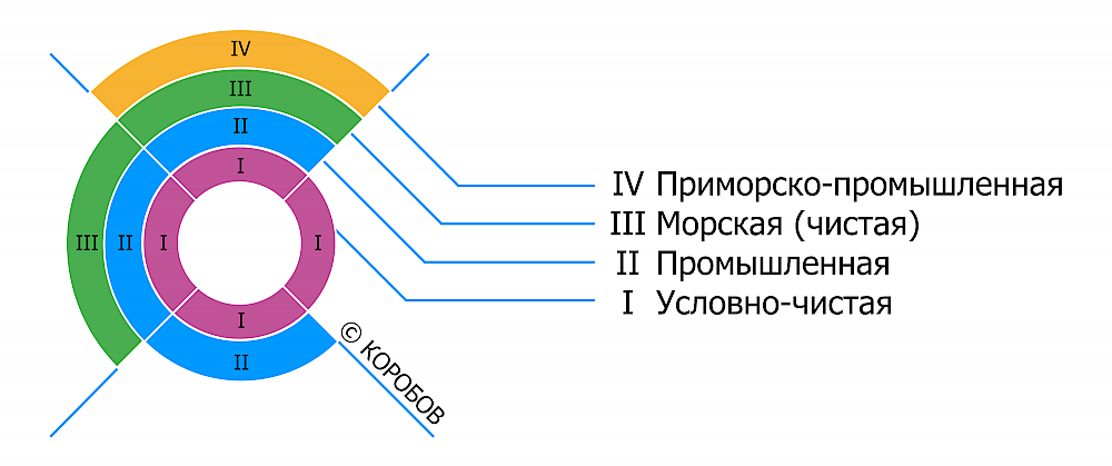 Типы атмосфер по ГОСт 15150-69